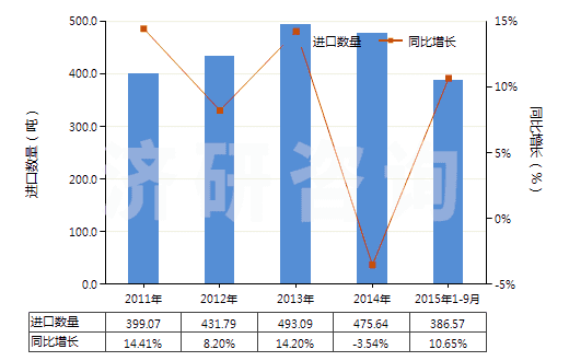 2011-2015年9月中國無菌外科腸線、昆布、止血材料、阻隔材料(HS30061000)進口量及增速統(tǒng)計
